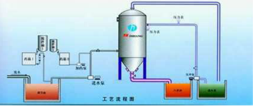 污水处理成套设备与除氧装置工作原理图