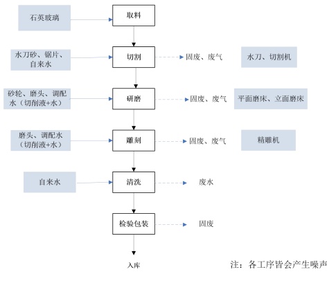 石英加工工艺流程详解