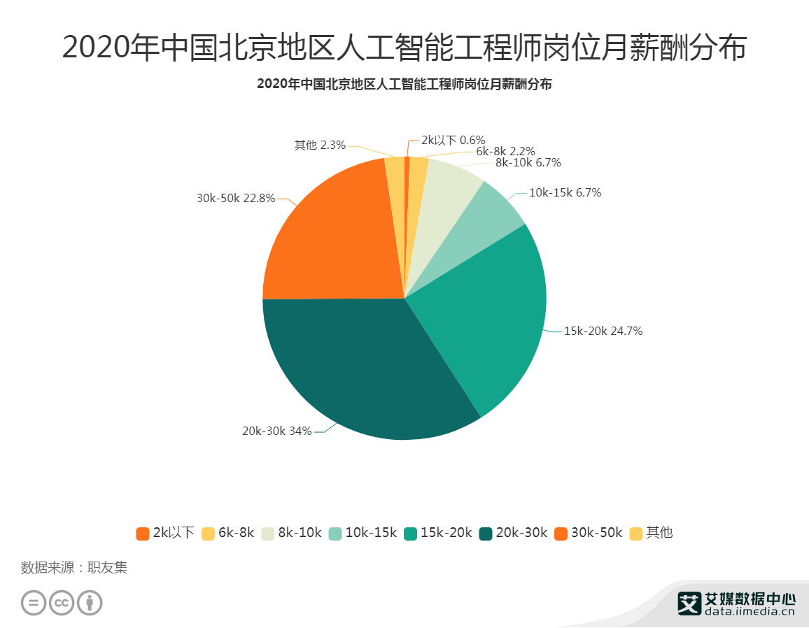 人工智能专业就业