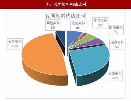 分散染料有毒吗