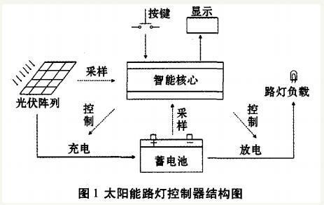 太阳能灯技术成熟吗