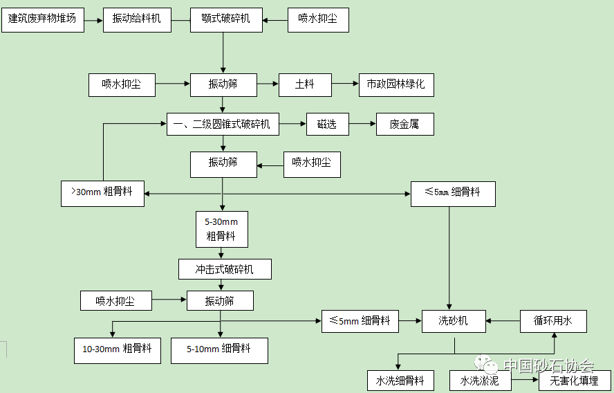 废旧塑料加工工艺