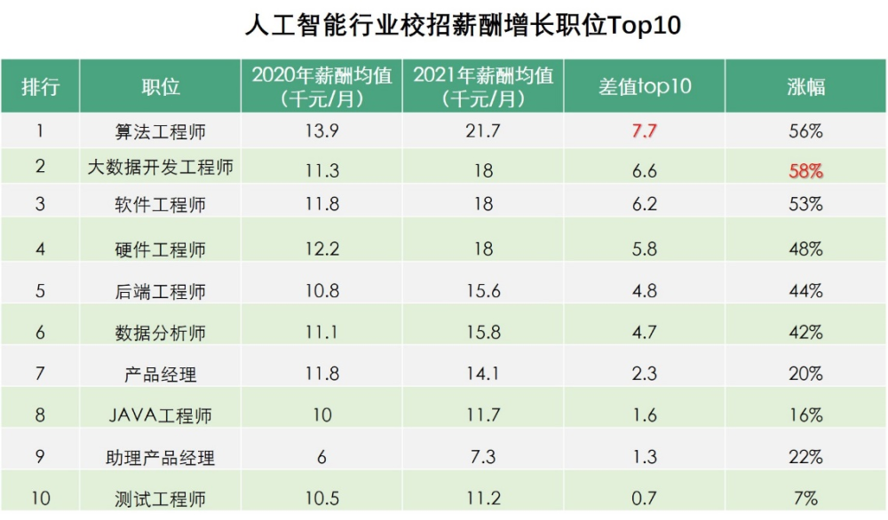 人工智能专业薪酬分析