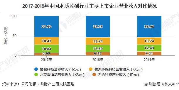 水质检测行业怎么样