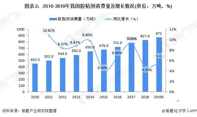 建筑用胶黏剂，应用、特性及发展趋势