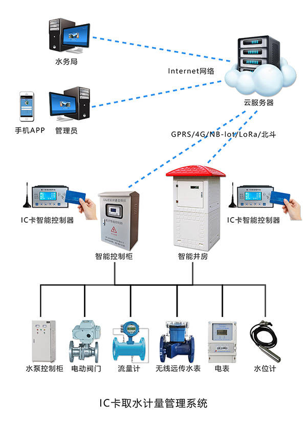 ic卡智能管理系统