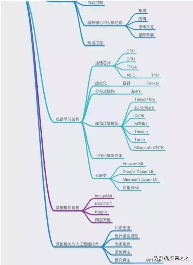 大专的人工智能都学什么专业