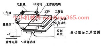 电火花线切割加工称为