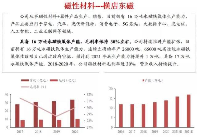 磁性材料主要分为