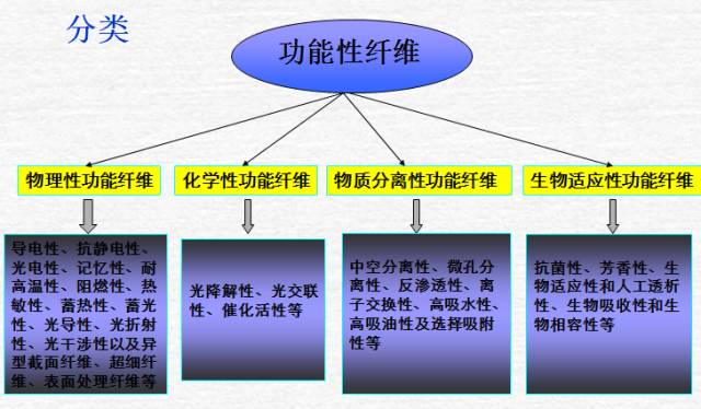 化学纤维设备