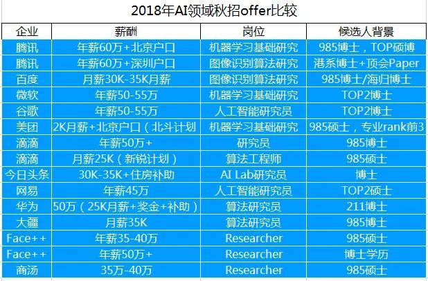 人工智能专业的就业前景和薪资水平如何