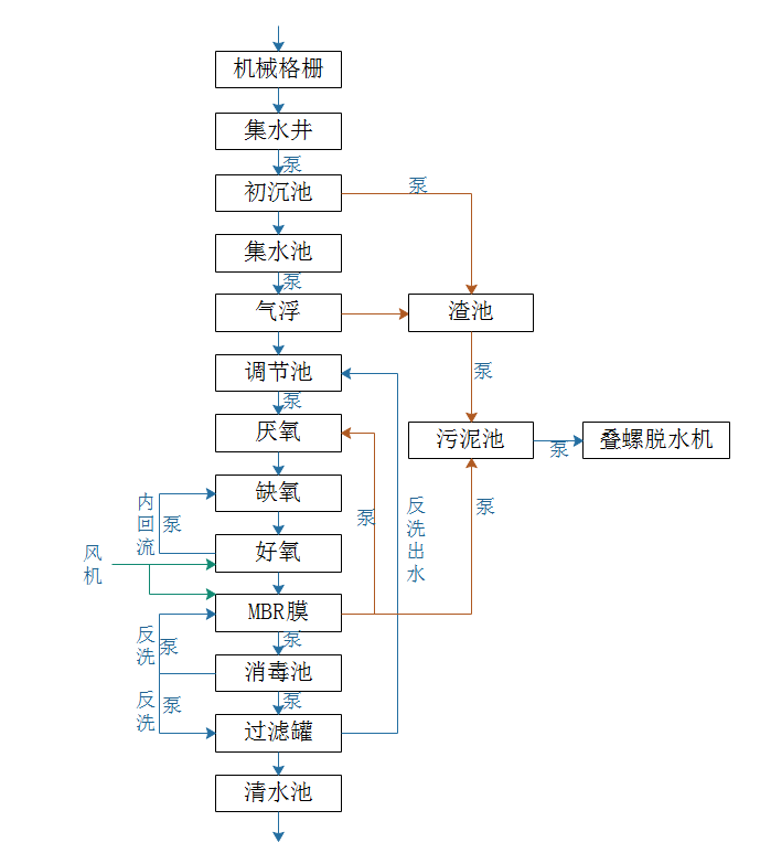 处理污水设备t