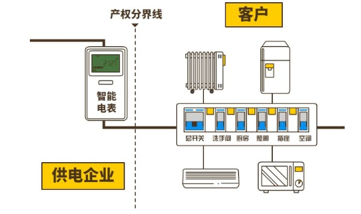 电表以内的线归谁管