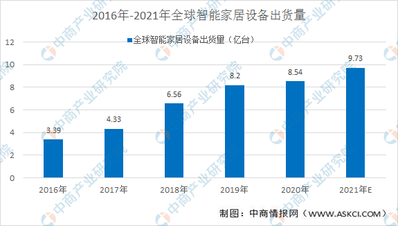 智能厨房未来趋势