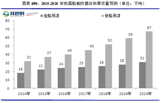 其它新型材料与船舶涂料的特性是什么