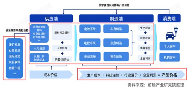 汽车行业与汽车产业