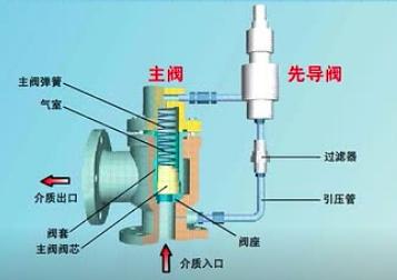 传动件与安全阀需要定期排放吗为什么