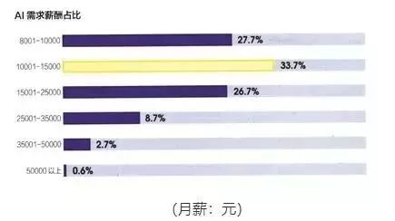 人工智能专业调研报告600字