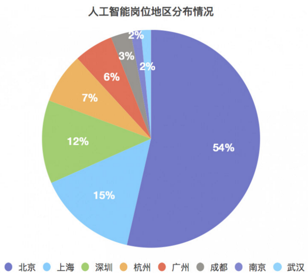 人工智能专业就业如何选择工作岗位