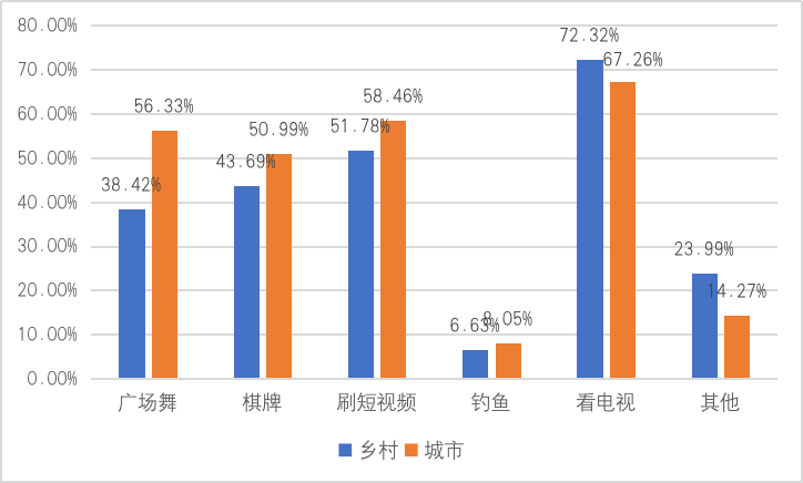 农村地区休闲娱乐方式的调查