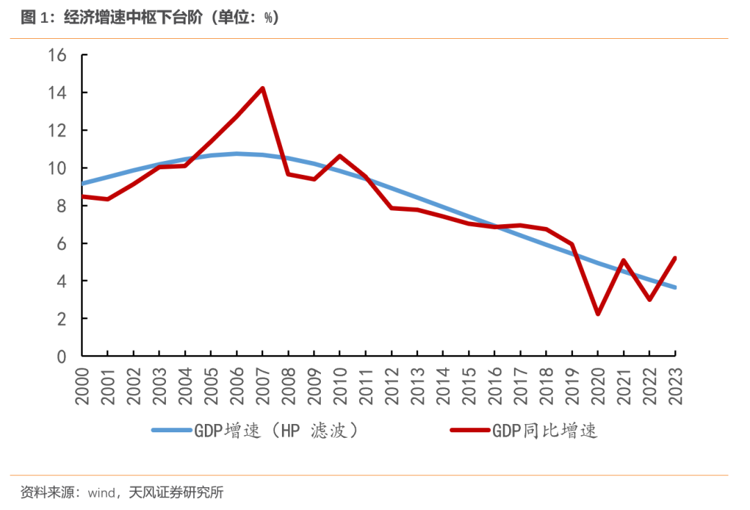 中国经济中高速增长